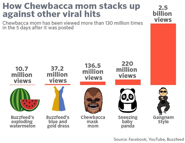 MarketWatch's tweet photo. Here's how "Chewbacca mom" stacks up against other viral hits https://t.co/Qh5QqQi7PS https://t.co/Xp4z7AvxGS