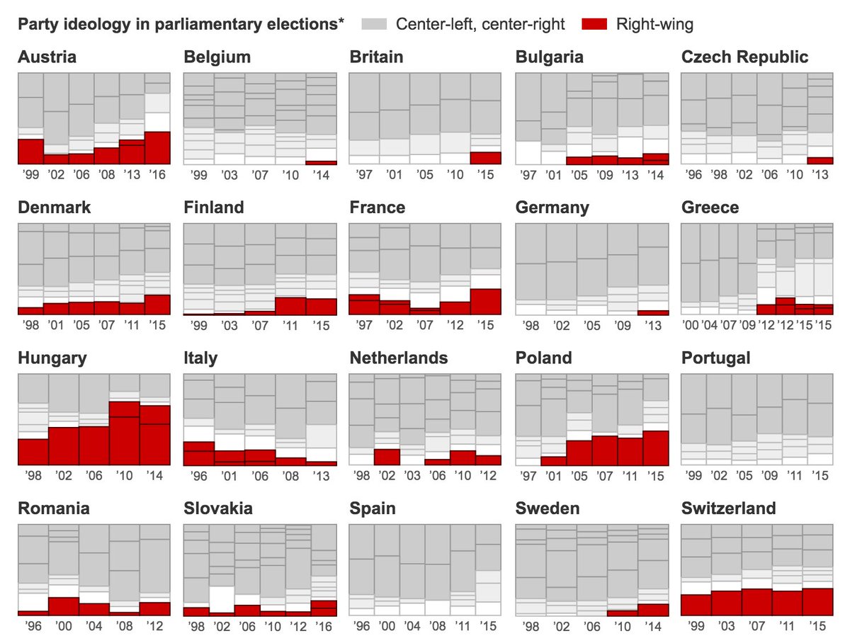 How far is Europe swinging to the right? nyti.ms/20srj3n