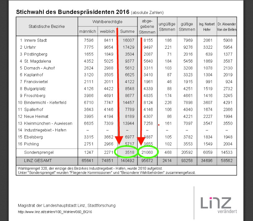 DieBajuwaren's tweet photo. Wahlpanne #3: Sondersprengel in Linz mit !!! 598% Wahlbeteiligung #FPOe #VdB #bpw16 #ORF2
https://t.co/xiGcoFjp12 https://t.co/X7Yy4753ZU