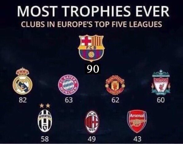 BarcelonaPosts's tweet image. Most trophies ever won.