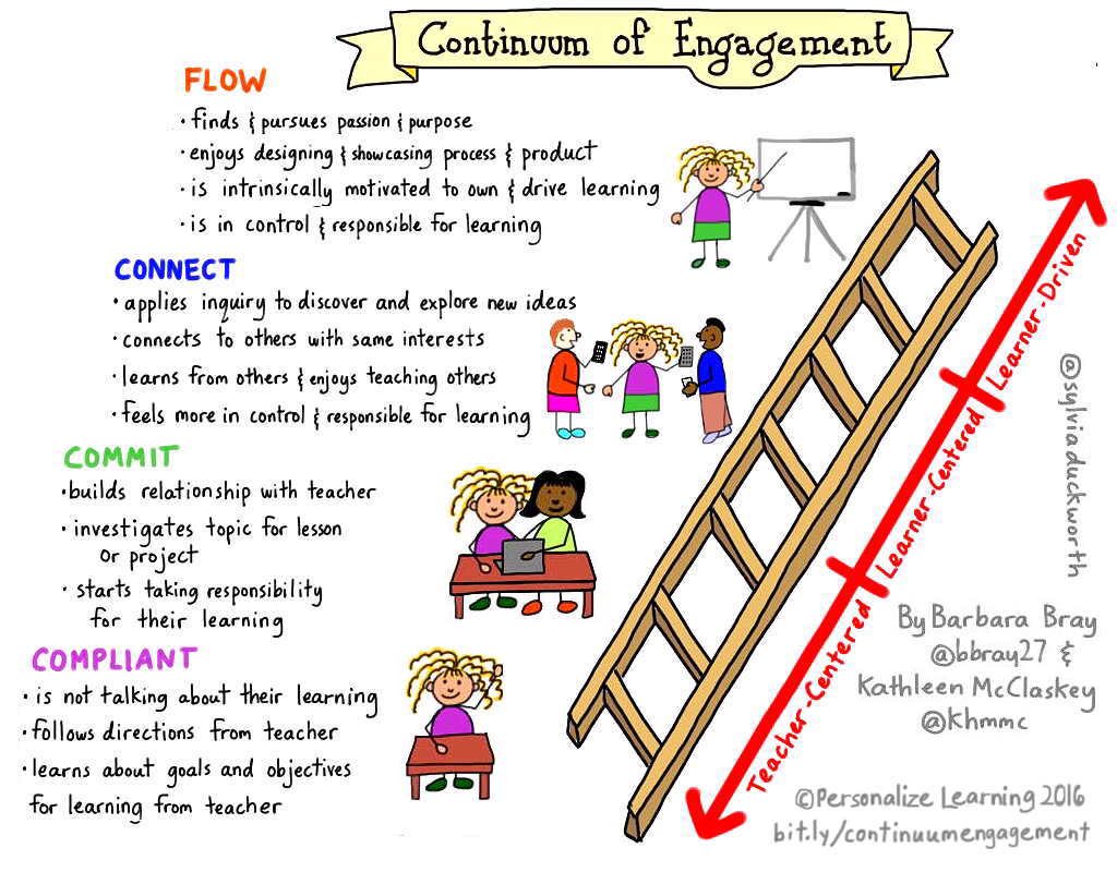 Continuum of Engagement 😃🙋🏽 (by <a href="/bbray27/">Barbara Bray✨Empowerment Coach❤️ Grow Your Why🌱</a>, <a href="/khmmc/">Kathleen McClaskey</a>, &amp; <a href="/sylviaduckworth/">Sylvia Duckworth</a>) #edchat #education #elearning #edtech #engchat