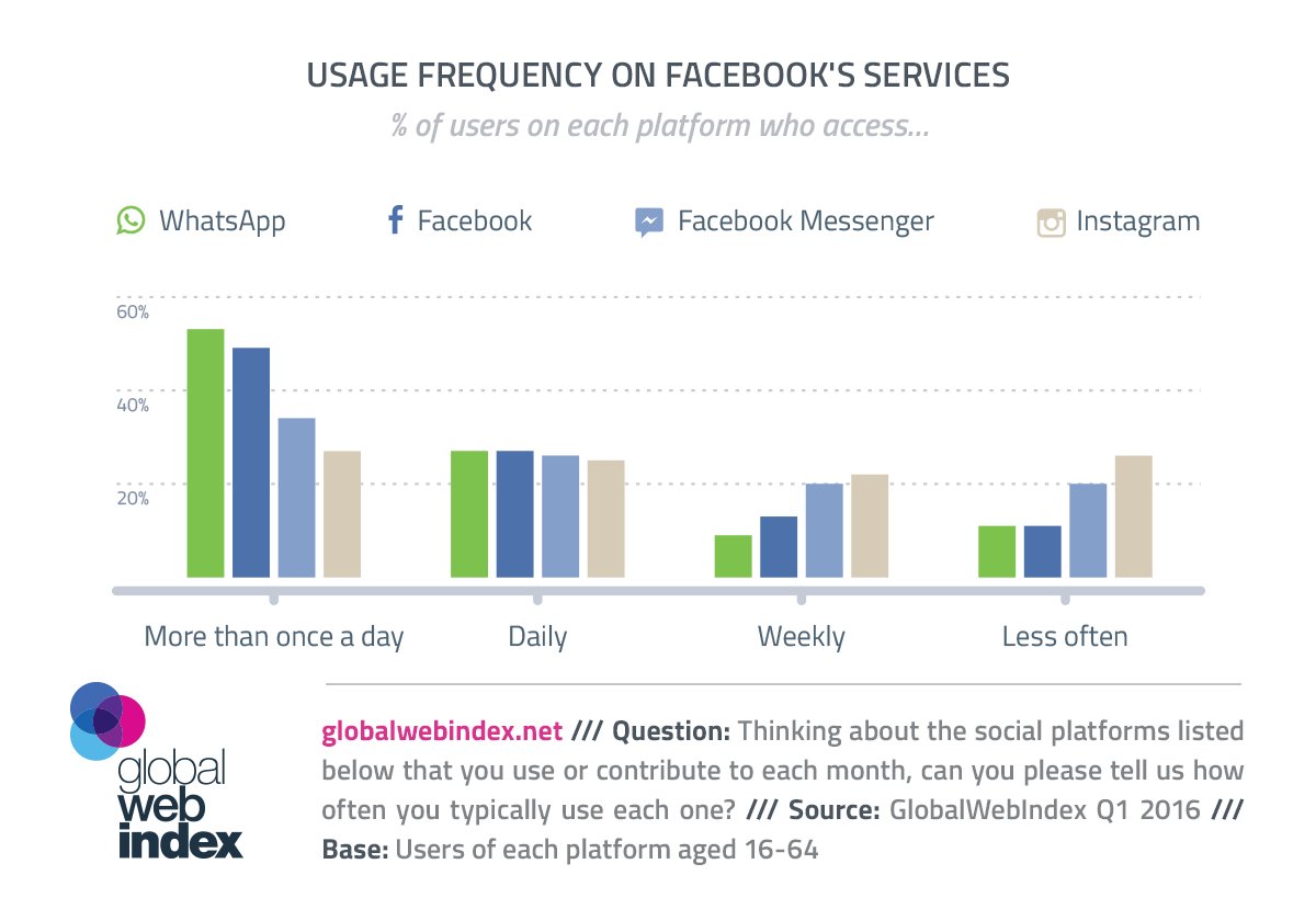 DigitalMktAsia's tweet image. #DataPick of the day: @WhatsApp leads @facebook in usage frequency - goo.gl/bPwXhz  @globalwebindex