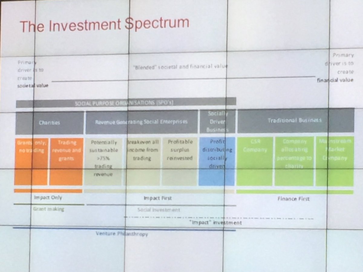 Discussing the spectrum of #impactinvesting at the <a href="/NAB/">NAB</a> social leadership program today