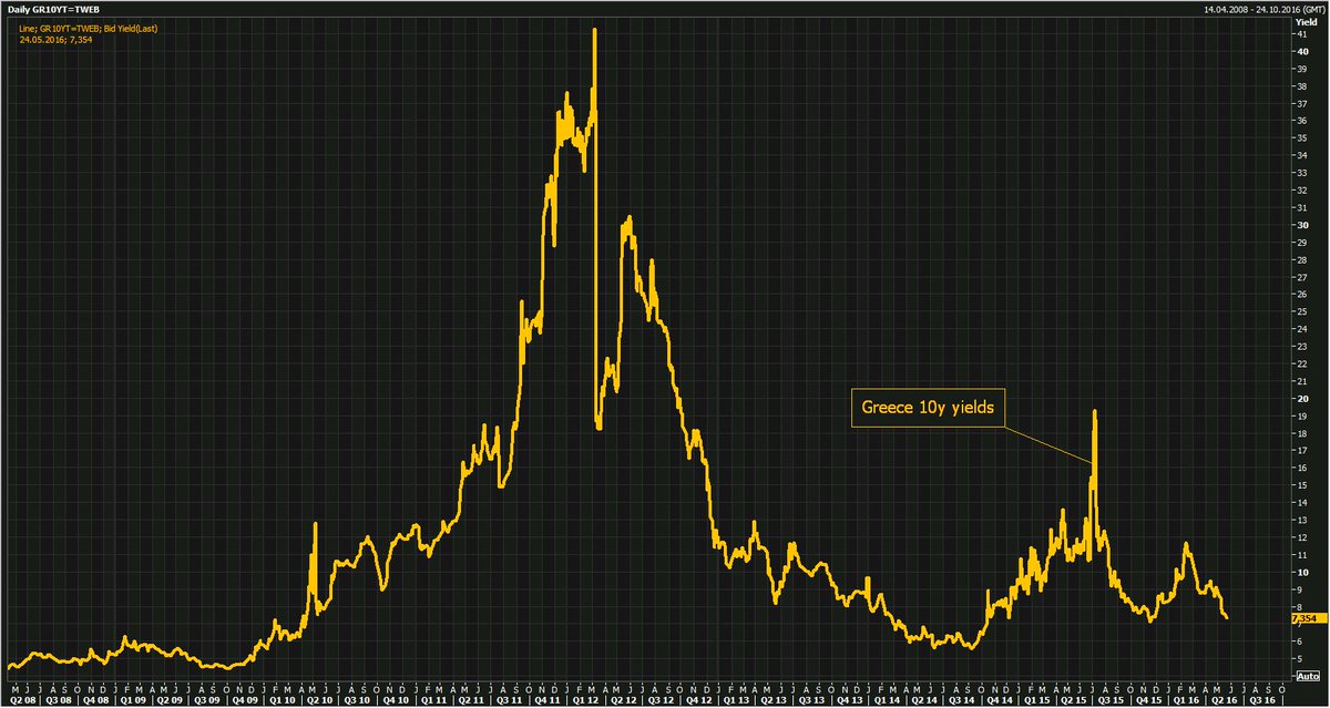 Schuldensuehner's tweet image. #Greece's 10y yields drop to lowest level in 6mths as IMF calls on Europe to give Greece unconditional debt relief.