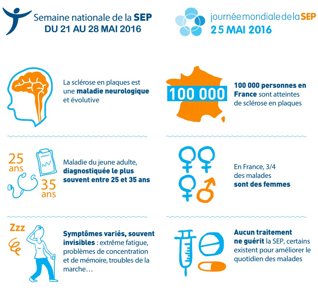 Sante_Gouv's tweet photo. Journée Mondiale #ScleroseEnPlaques : 100 000 pers atteintes de #SEP en France dont 3/4 sont des femmes #WorldMSDay https://t.co/LJdZSemqkZ