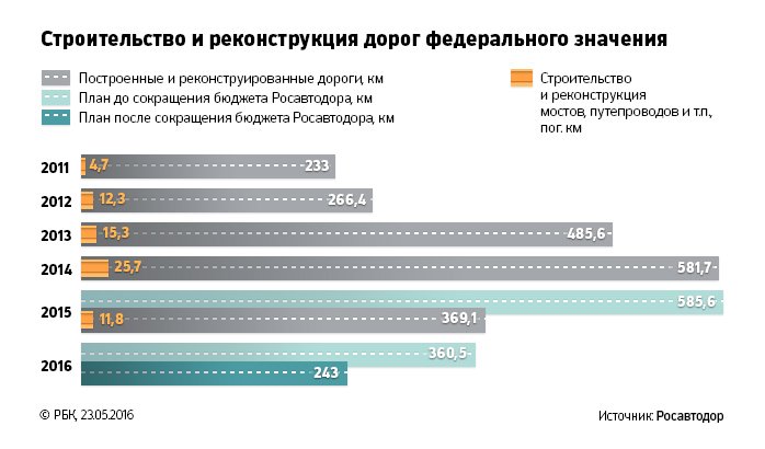 Строительство дорог оквэд