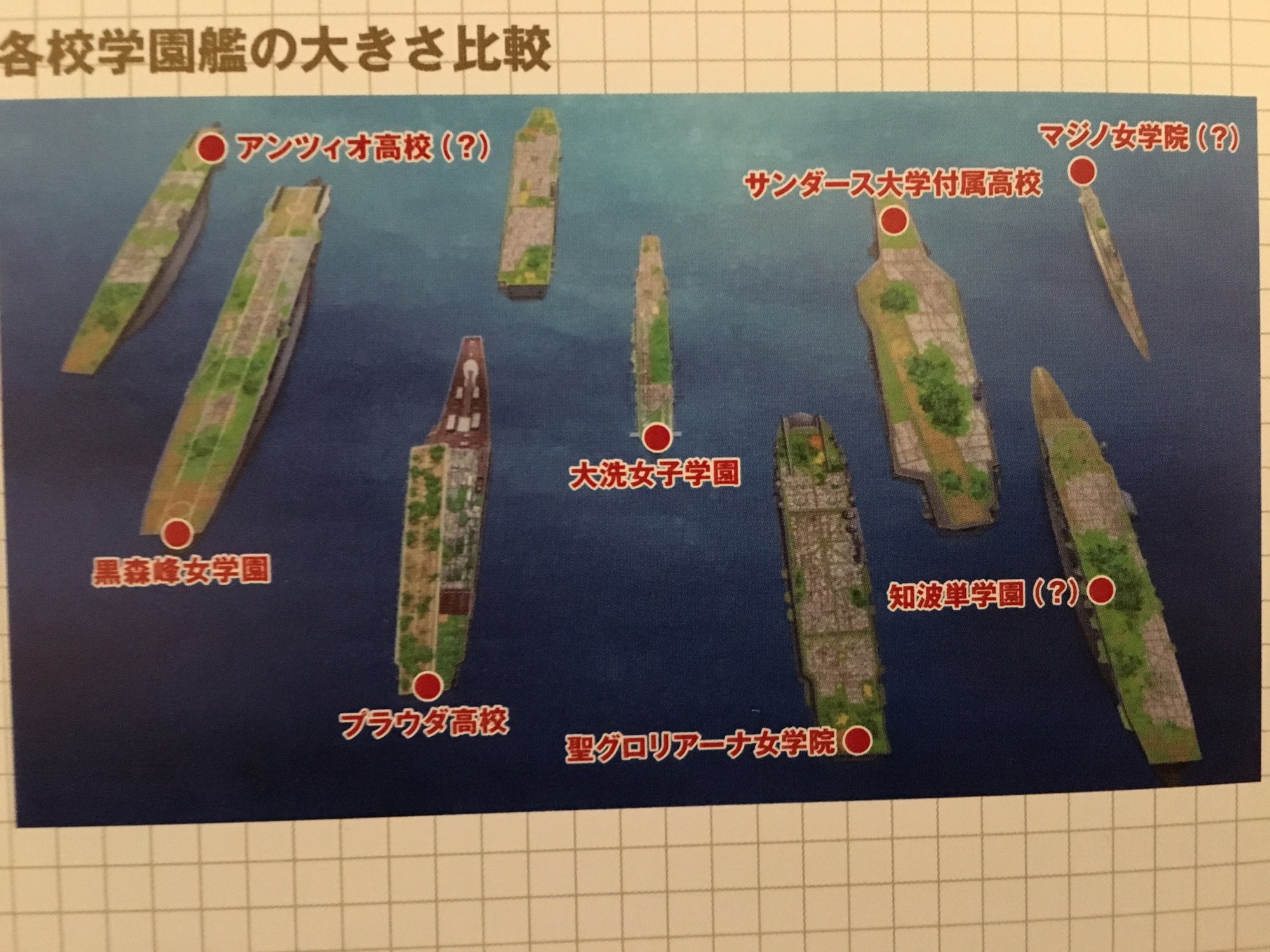 N氏 学園艦の全長は大洗7 6kmを基準として 聖グロは2倍 15km プラウダサンダースは2 5倍 19km 黒森峰は3倍 23km 位で設定されているのね あと劇中で学園艦が小さく見えるのは わざと だったんだ T Co Iasvhc9jgi Twitter