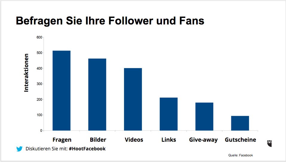 HootsuiteDE's tweet photo. Auch mal Fragen stellen: #SocialListening kann das Engagement steigern #HootFacebook https://t.co/KSpG2gFqTm