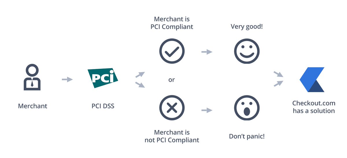 Accepting #payments? Are you #PCI Compliant? See how we can help! #security checkout.com/blog/pci-compl…