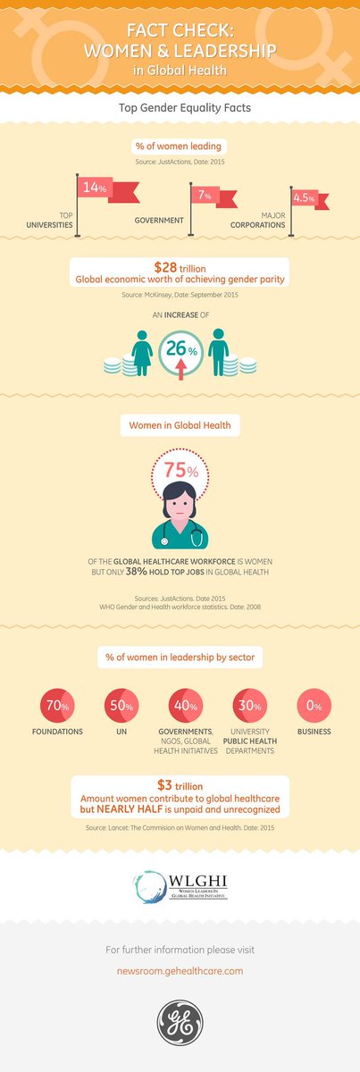 EuroNetMRPH's tweet photo. 75% of global healthcare force is women but only 38% hold top jobs. It's time to change!  https://t.co/MQeFgD1hP2 https://t.co/eLqxHpHxtR