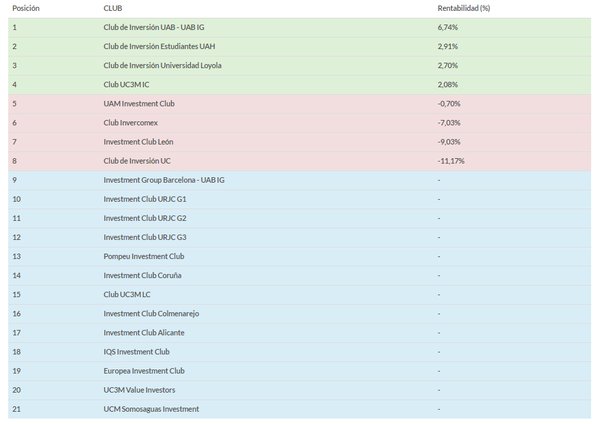 UL_investmentGr's tweet photo. Comenzamos! Último mes para conseguir la mejor posición .@kainve , actualmente 3º, muy igualados con .@CLUBbolsaUAH https://t.co/oTL3Z4zunD