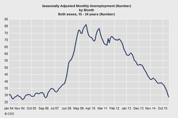 seamuscoffey's tweet photo. Ireland's youth unemployment number (those aged 15-24) is back to pre-crisis levels. https://t.co/7ENfGIdDF9