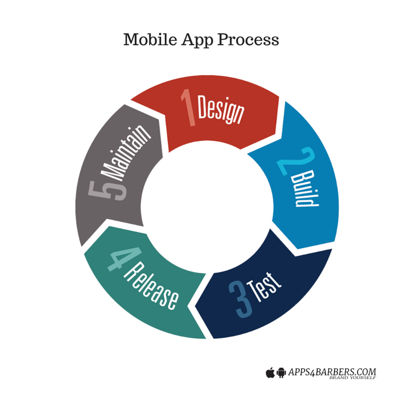 apps4barbers_'s tweet photo. Mobile App Process #Apps4Barbers #MobilizeYourBusiness #MakeYourBusinessMobile #GetYourAppToday https://t.co/cGNwiDHkFU