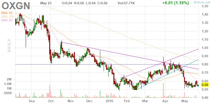 32Trades's tweet image. 📢 #OnAlert: $OXGN 0.94
new findings from  study of combination vascular targeted therapy in recurrent ovarian cancer