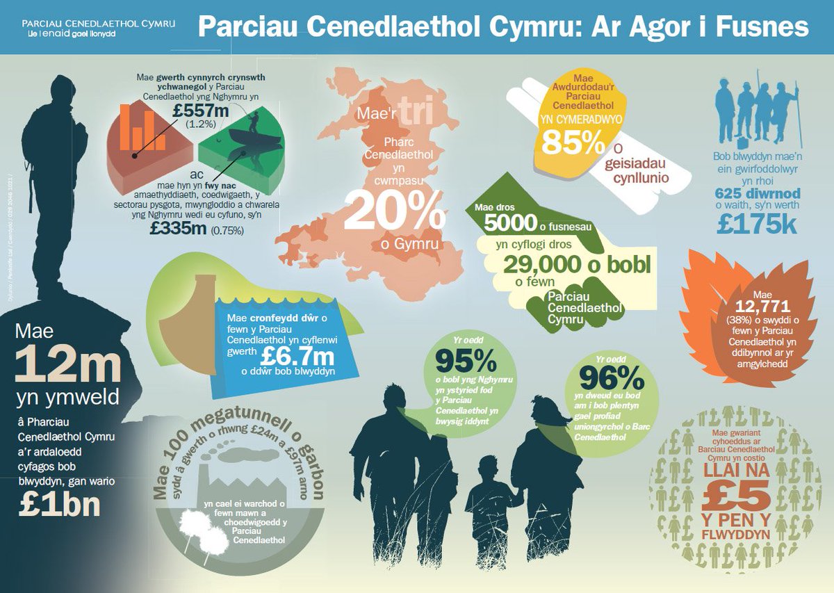 NPWtweetPCC's tweet photo. Heddiw yw #DiwrnodEwropeaiddyParciau. Dyma ffeithiau diddorol am Barciau Cenedlaethol Cymru #ArdaloeddGwarchodedig https://t.co/xVHRj3ilb7