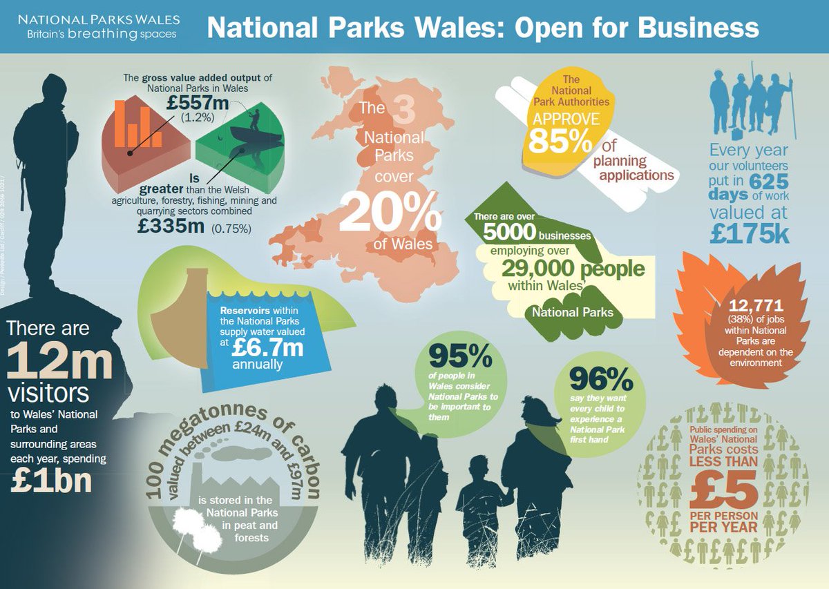 NPWtweetPCC's tweet photo. As today is the European Day of Parks, here are some stats about Wales' National Parks #EDoP2016 #ProtectedAreas https://t.co/Kb3XoNwm8u