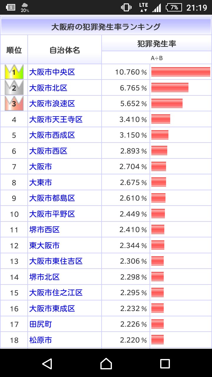 泉和 大阪府の 人口あたり 犯罪発生率 大阪市 堺市が人口集中地域なので治安が悪い あとは 守口 門真などの人口密度高い地域も悪い さすが北摂は治安が良いが 阪南市や河内長野市あたりの超安全エリアも T Co Pgz6iv9zwk Twitter