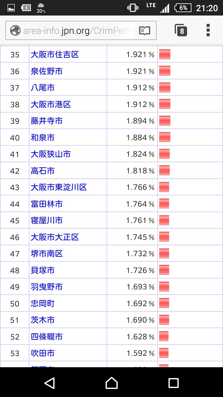 泉和 大阪府の 人口あたり 犯罪発生率 大阪市 堺市が人口集中地域なので治安が悪い あとは 守口 門真などの人口密度高い地域も悪い さすが北摂は治安が良いが 阪南市や河内長野市あたりの超安全エリアも T Co Pgz6iv9zwk Twitter