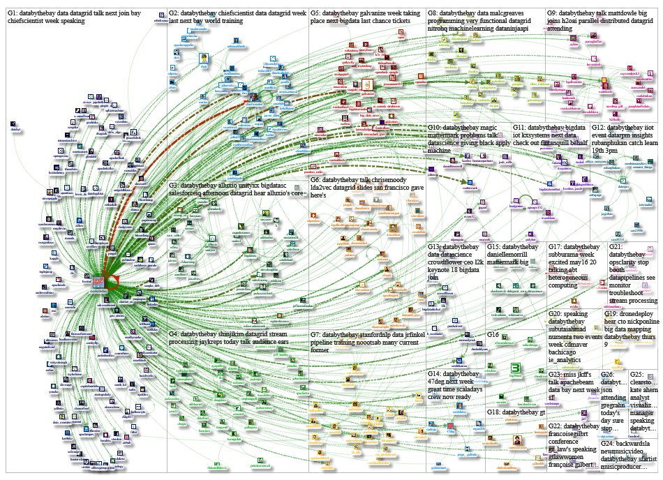 GLEAMsocialNYC's tweet photo. DATAVIZ WONK ALERT: NodeXL #databythebay: Graph Details https://t.co/ABmF35uGG6 https://t.co/mILMIiSVbl