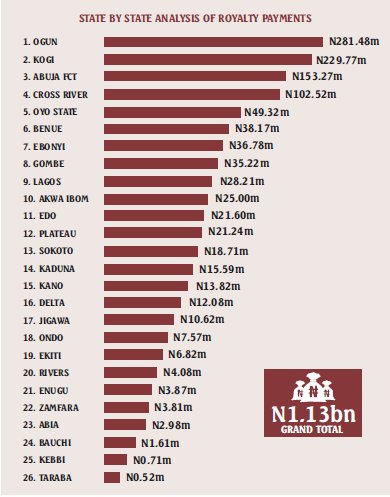 Abuja_Facts's tweet photo. Ogun leads, Kogi at No.2:State by State Analysis of royalty payments in the solid minerals sector.#NEITIAuditReport. https://t.co/98I43uhMld