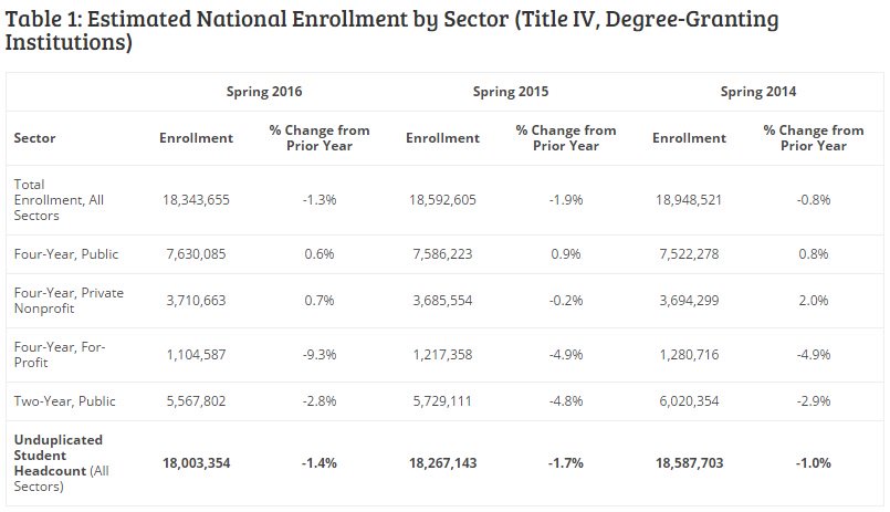 paulfain's tweet photo. College enrollments slide, mostly #s of older students at for-profits &amp; community colleges: https://t.co/6vy6DmdIxA https://t.co/JTRc2U24G1