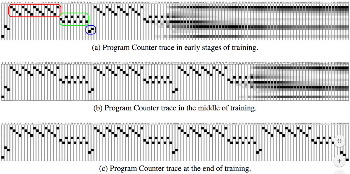 _rockt's tweet image. Differentiable memory, Turing machines & ADTs, now a diff. programming language! arxiv.org/abs/1605.06640 #dlearn #ai