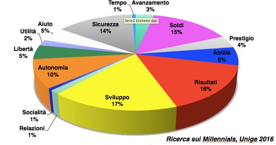 EpocheSI's tweet photo. MILLENNIALS: CHE COSA VOGLIONO DAL LAVORO?
Cercano nel lavoro crescita e gratificazioni
https://t.co/fi8QK3XE0l https://t.co/qxcvogZZxE