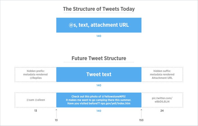 What you need to know about upcoming changes to Tweets! https://t.co/F5JdJ3mdwC https://t.co/wENJUqS<a href="/tag/tapintotwitter"class="tags"><span>#tapintotwitter</span></a>