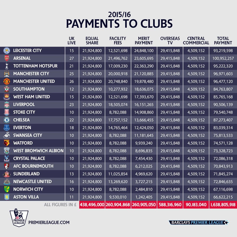 Arsenal Made More Epl Money That Leicester In 2015 16