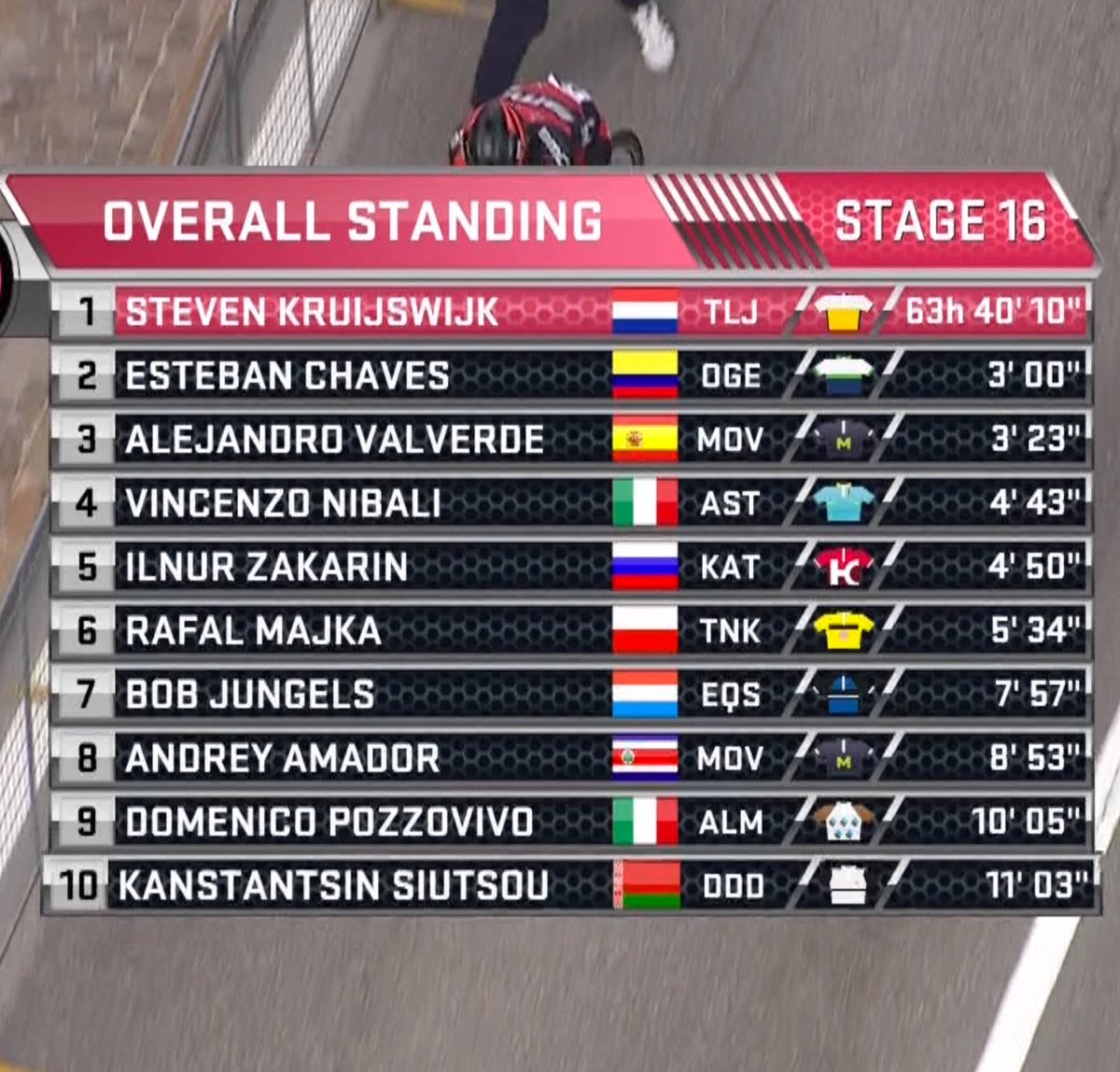 El Pelotón Valverde reina y Nibali se hunde El Pelotón Valverde reina y Nibali se hunde