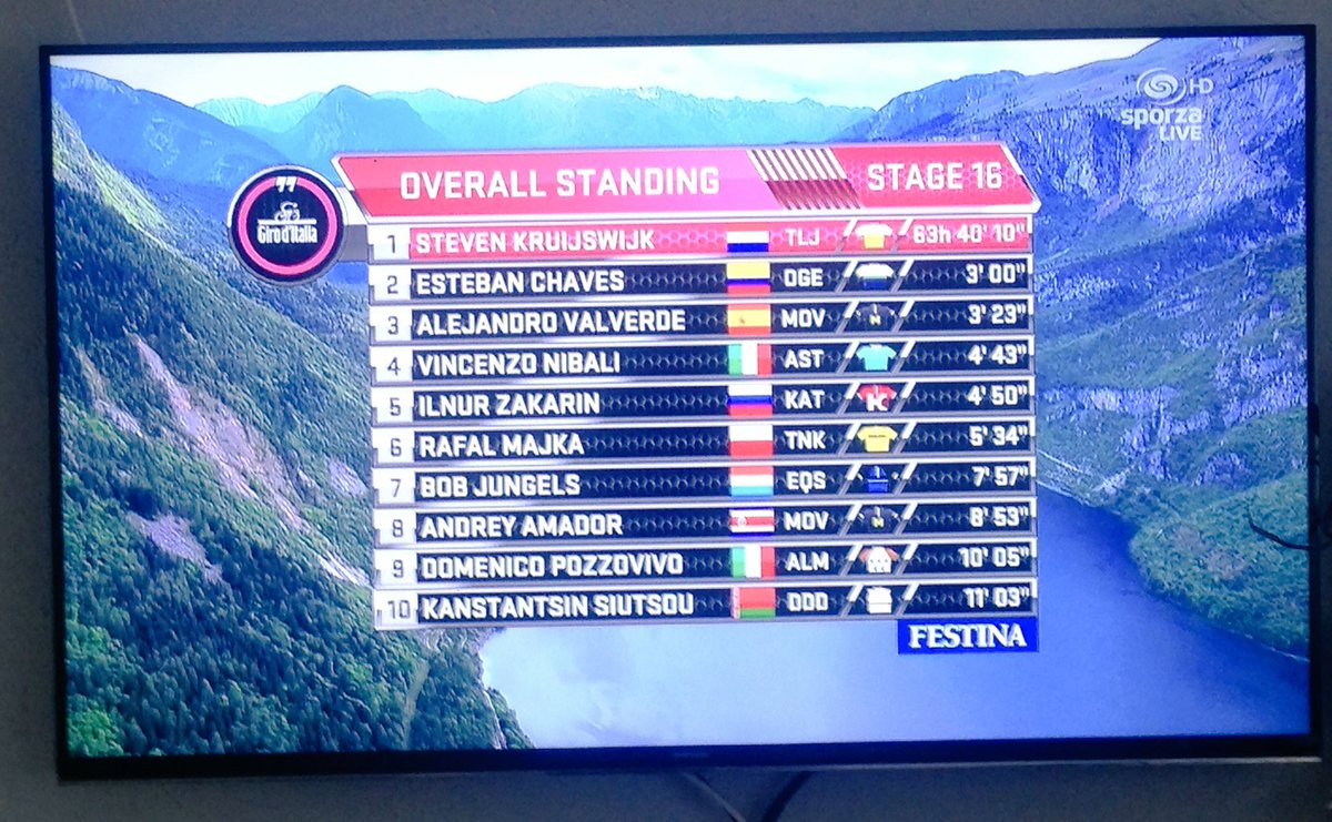 En weer is <a href="/s_kruijswijk/">Steven Kruijswijk</a> een aantal 'trappen' dichter bij het schrijven van geschiedenis! #giroditalia