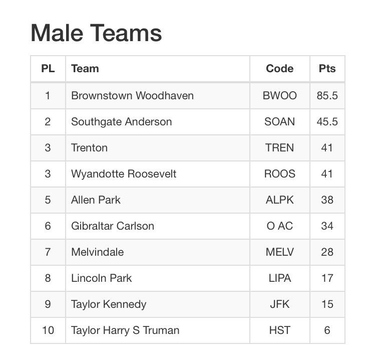 WoodhavenTrack's tweet photo. After 9 events, boys are taking a commanding lead at League Championships. https://t.co/4h4eCuRnCP