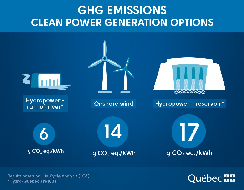 QuebecBoston's tweet photo. Did you know? #Wind and #Hydro have similar #GHG emissions profiles #mapoli #cleanenergy https://t.co/jLuB7XTZjW https://t.co/mp8qkUfh7Z