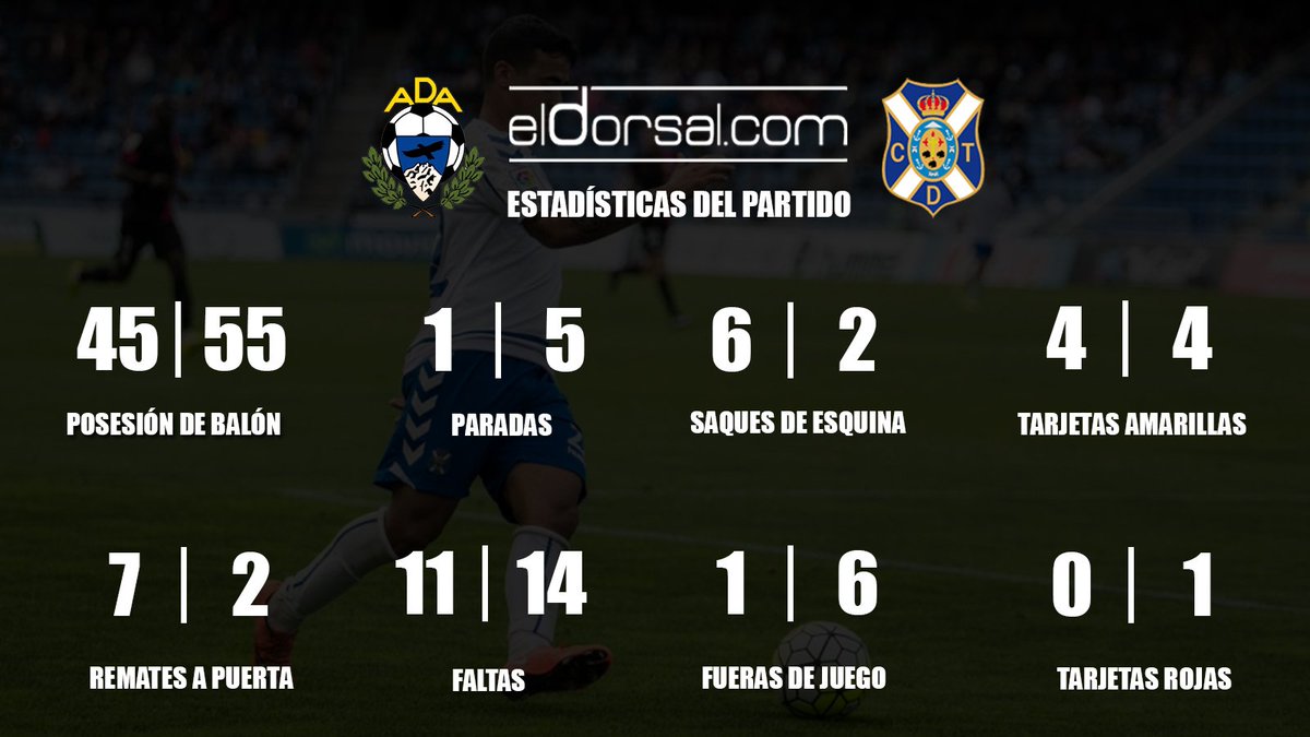 ELDORSAL's tweet photo. #ADAvCDT | El #CDTenerife fue dueño del balón, pero le faltó pegada: https://t.co/MEKODiWMgq https://t.co/qvbbnBTvW7