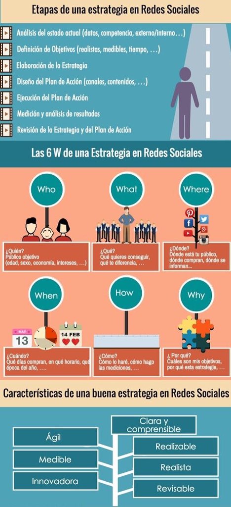 080digital's tweet photo. La importancia de la Estrategia en #redessociales #infografia #infographic #socialmedia #MarketingDigital https://t.co/8ctb2ojKKx