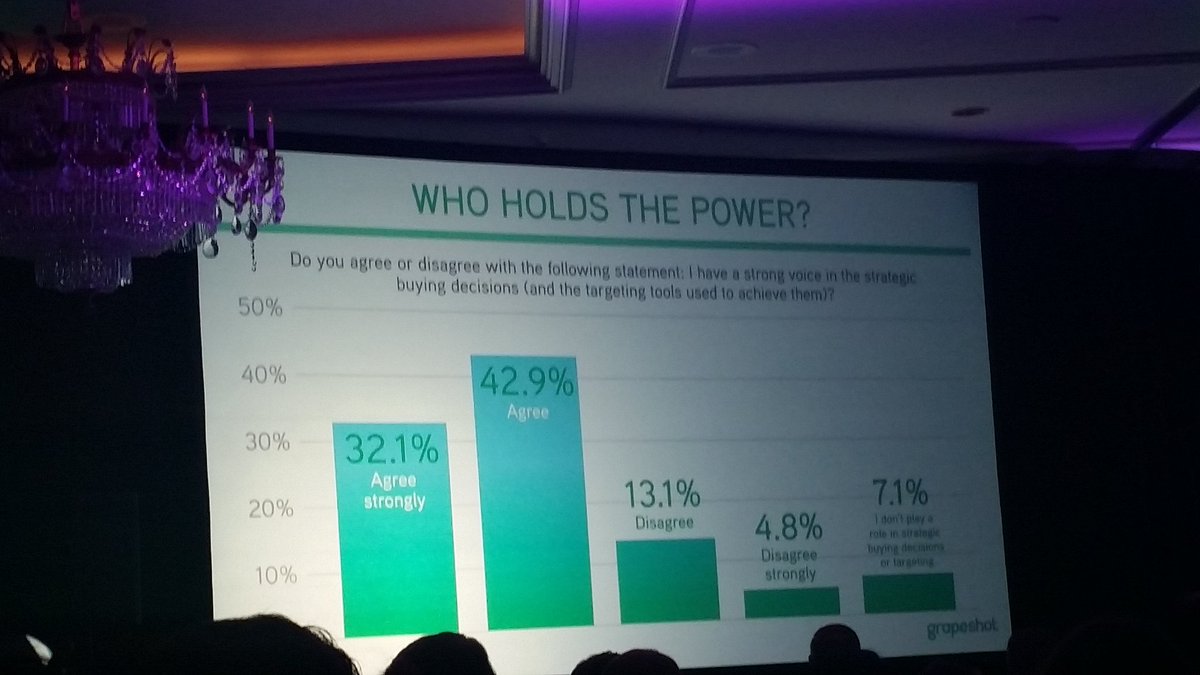 RonTAdams's tweet photo. Recent survey, 50% of respondents have stopped using a trading desk. #DigidayDPRS https://t.co/cFemtEFk7G