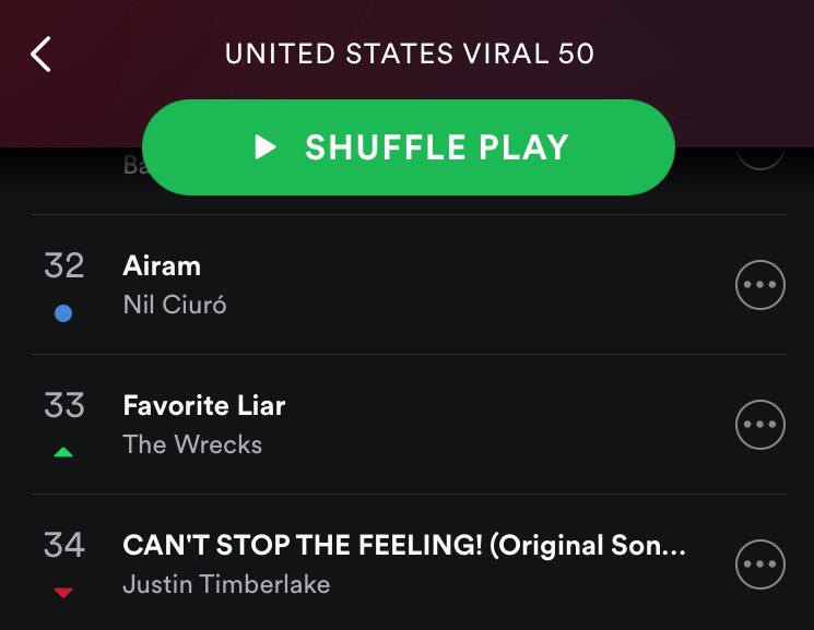 WeAreTheWrecks's tweet photo. You guys just got us up to #33 on Spotify's US Viral 50 playlist. 

Sorry, JT. https://t.co/bb0iI3H0hj