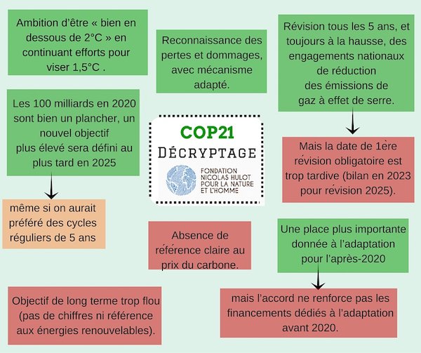 FondationNH's tweet photo. #COP21 : décryptage des 10 points clés à retenir #climat #cashinvestigation https://t.co/zF7xKz9MjP https://t.co/e5Ree9k9ER