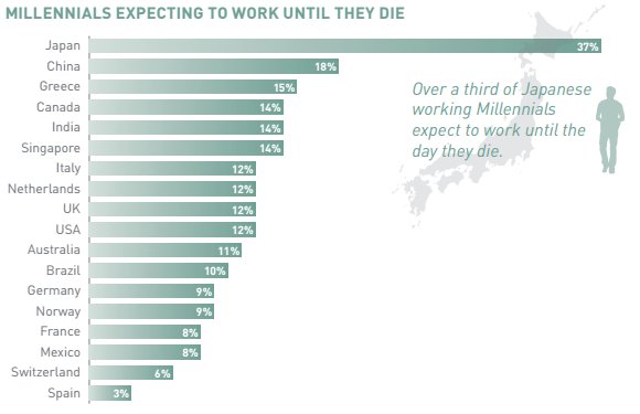 wef's tweet photo. #Millennials: 'We expect to keep working till the day we die' https://t.co/4DxWOXE65U https://t.co/DQW5VfQOME