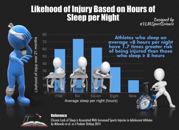 ☝🏻️🎮👾 Switch off your PlayStation at a decent hour... 1.7x more injuries in adolescent athletes with &lt;8h per night 💤