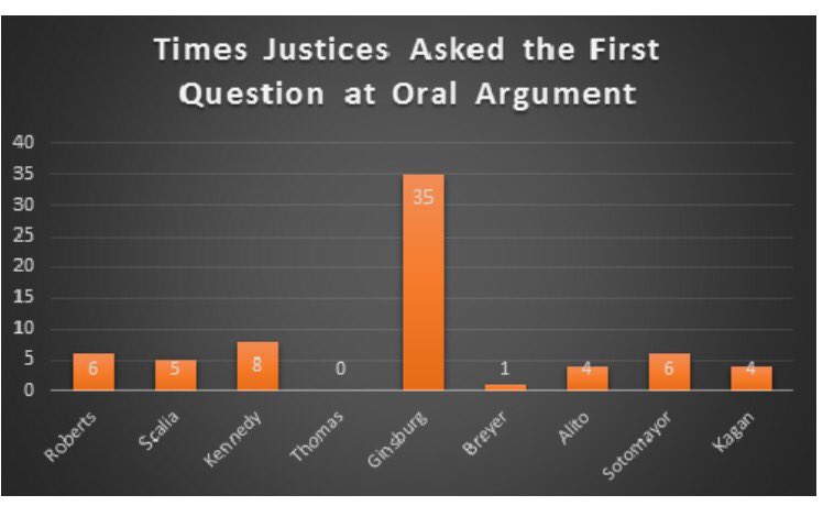 KimberlyRobinsn's tweet photo. RBG Is First Among Equals… at Oral Arguments, That Is https://t.co/BJ69LZy7Tu via @BloombergLaw #SCOTUS https://t.co/XvKT96tGiT