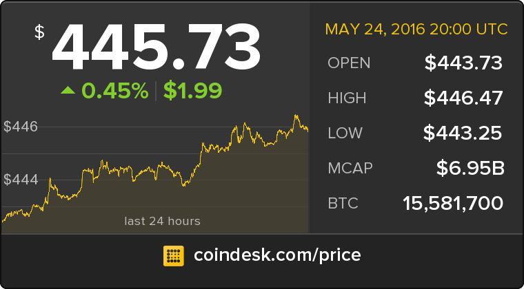 CoinDesk's tweet photo. The latest Bitcoin Price Index is 445.73 USD https://t.co/lzUu2wyPQN https://t.co/wFYWGynjsY