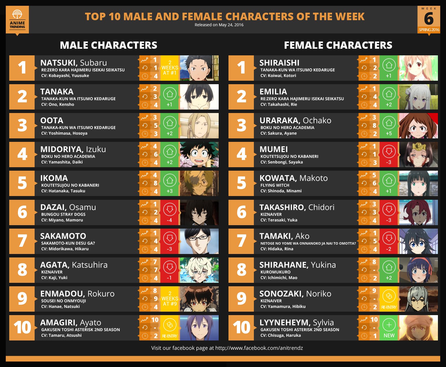 Anime Trending Top 10 Male And Female Characters Of Week 6 Of The Spring 16 Anime Character Polls T Co 4paosqdi0a