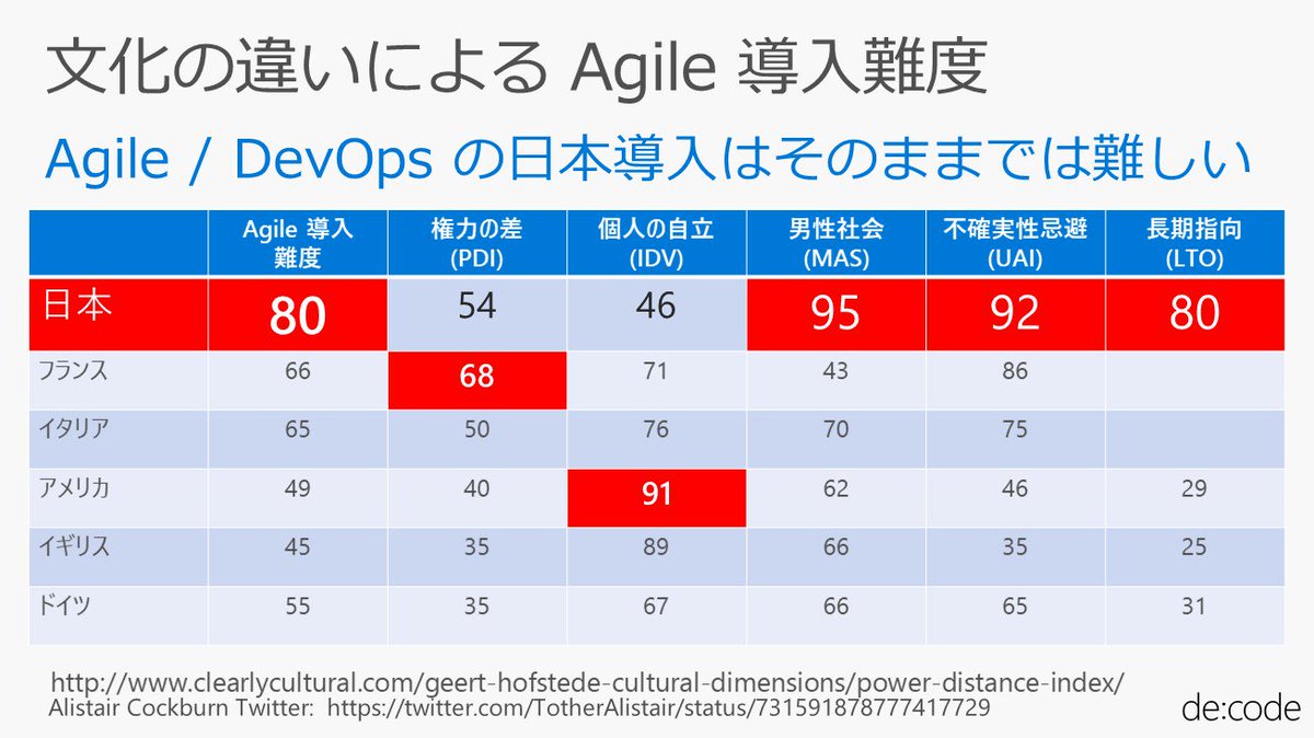 sandayuu's tweet image. 昨日公開のご要望が高かったこのスライドだけ公開します。#decode16 #DevOpsJP 有償イベントなので、公開はちょっと待たなあかん感じみたい。
