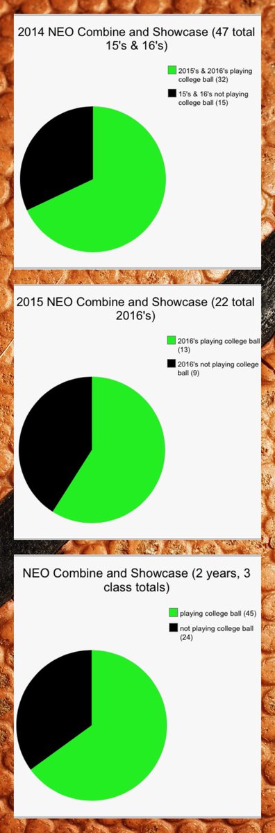 NE2K_Rich's tweet photo. After 2 years of NEO Combine &amp; Showcase here are the numbers...this is why so many coaches show up, talent galore! https://t.co/y31FeRsGCs