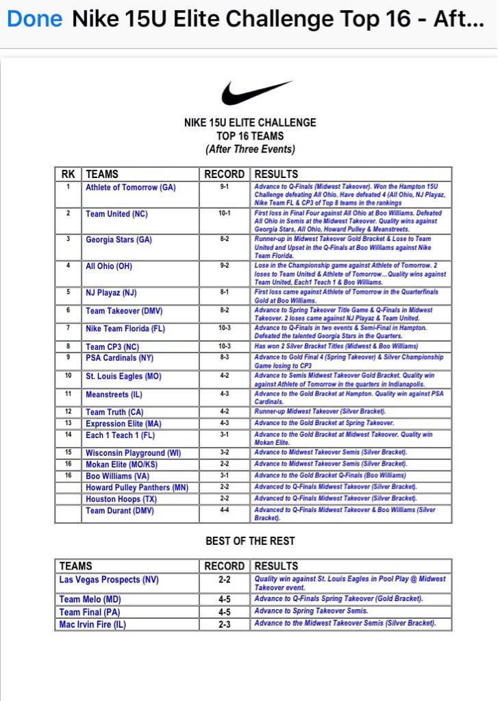 A.O.T ranked number 1 in the EYBL