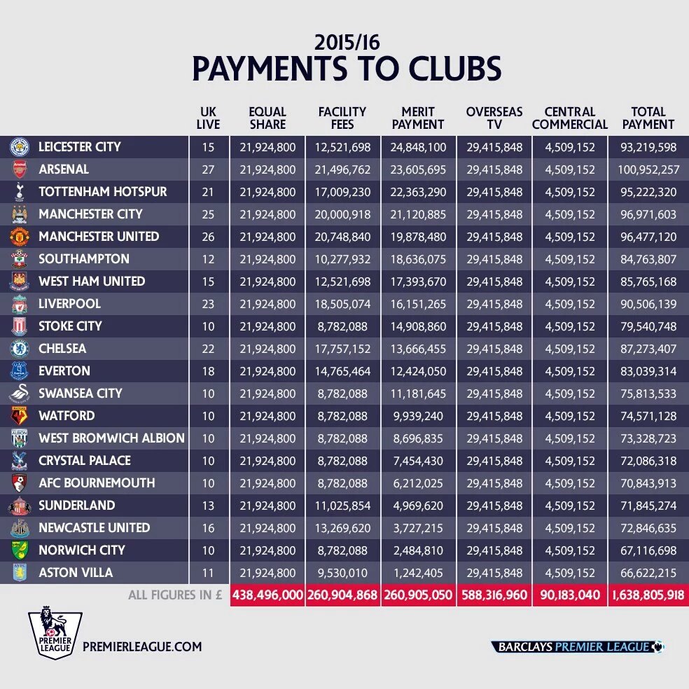 Arsenal meraih pemasukan total tertinggi di Premier League musim 2015/16, satu2nya klub yg menembus £100 juta. 💰