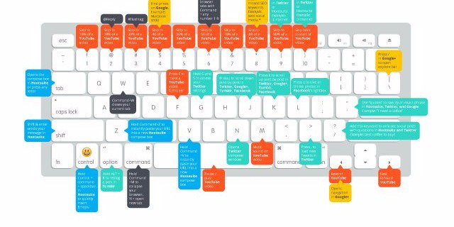 25+ Mac keyboard shortcuts for social media managers (or ninjas or rockstars or whatever) ow.ly/W4RO300y3EC