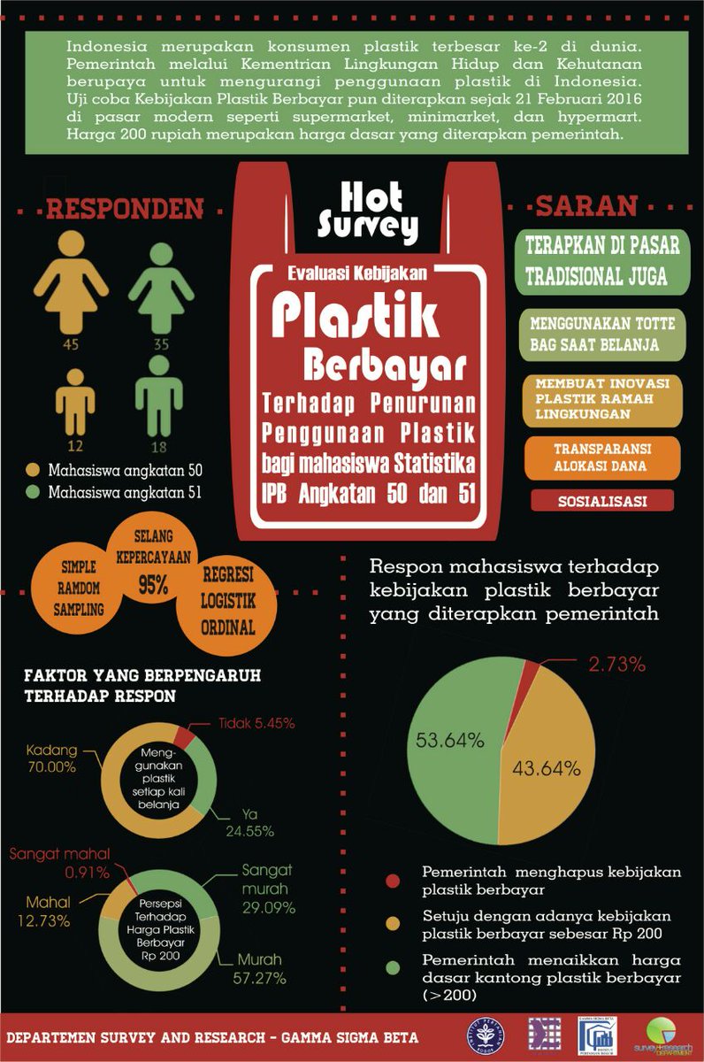 HOT SURVEY
Gmn kbijakn kntong plastik mnurut ank STK50 n 51?

Dept. Survey and Research
<a href="/GSB_IPB/">Gamma Sigma Beta</a> <a href="/STK50IPB/">STATISTIKA IPB 2013</a> @STK51IPB