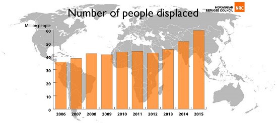 NRC_Egeland's tweet photo. Number of IDPs from @NRC &amp; @IDMC_Geneva now over 40 million. Complete protection &amp; conflict resolution failures.  https://t.co/OoO2URIJEv